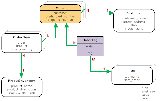 Object Relationships.png