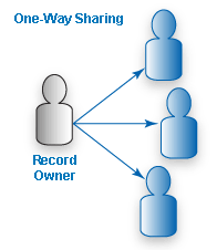 Datasharepolicy-oneway.gif