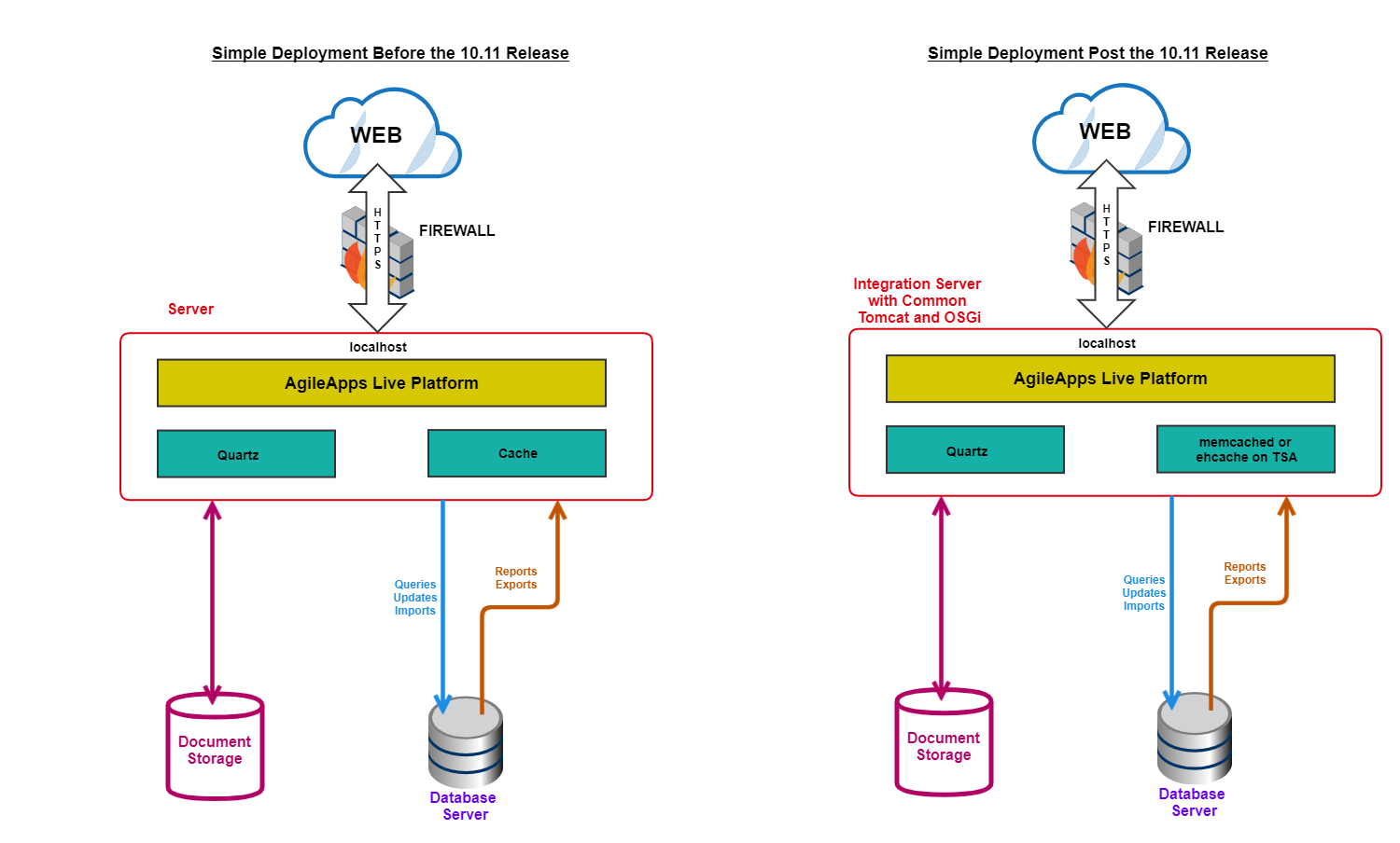 Simple deployment pre post 103 deployment.png