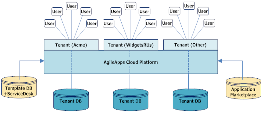 Multi-Tenant Architecture.png