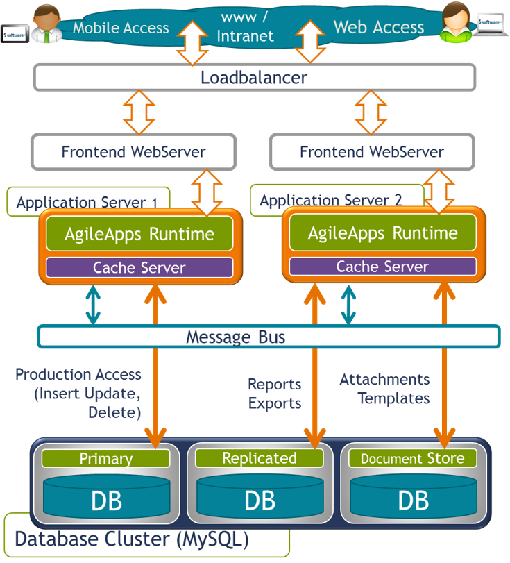 AgileApps Cloud Architecture.png