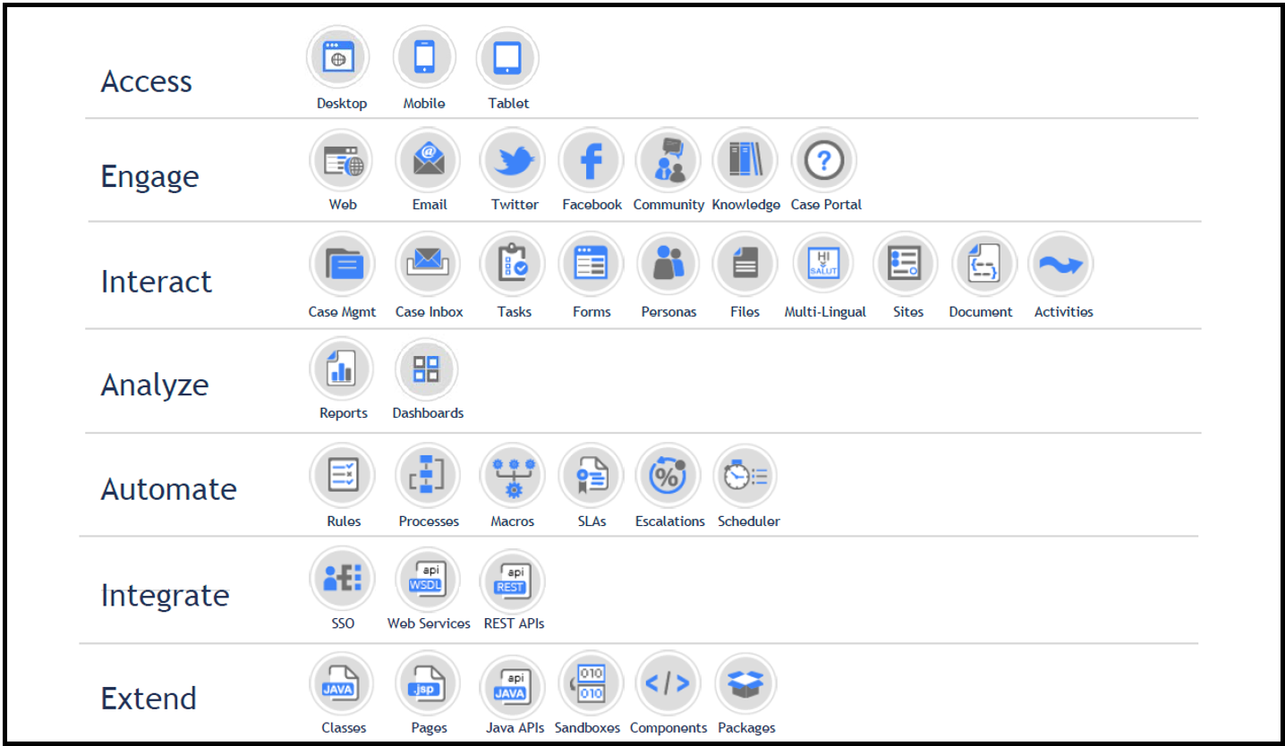 AgileApps Building Blocks.PNG